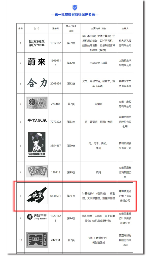 安徽省市場監(jiān)管局發(fā)布第一批安徽省商標(biāo)保護名錄，“依愛”商標(biāo)榮幸入選